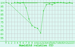 Courbe de l'humidit relative pour Taivalkoski Paloasema