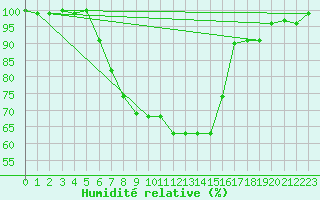 Courbe de l'humidit relative pour Luechow