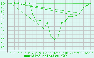Courbe de l'humidit relative pour Diepenbeek (Be)