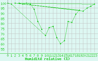 Courbe de l'humidit relative pour Elpersbuettel