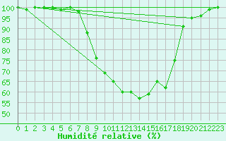 Courbe de l'humidit relative pour Hoogeveen Aws