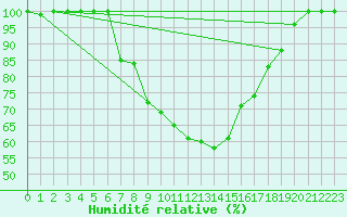 Courbe de l'humidit relative pour Katajaluoto
