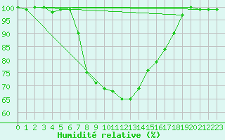 Courbe de l'humidit relative pour Grand Saint Bernard (Sw)