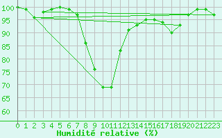 Courbe de l'humidit relative pour De Bilt (PB)