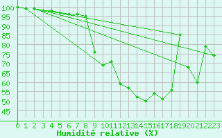 Courbe de l'humidit relative pour Svanberga