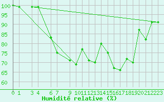 Courbe de l'humidit relative pour Geilo Oldebraten