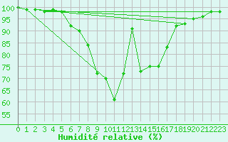 Courbe de l'humidit relative pour Deva