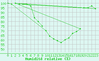 Courbe de l'humidit relative pour Twenthe (PB)