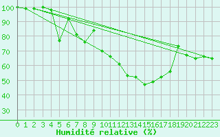 Courbe de l'humidit relative pour Montana