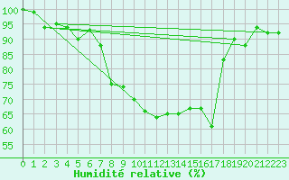 Courbe de l'humidit relative pour Dobbiaco