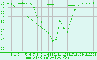 Courbe de l'humidit relative pour Mantsala Hirvihaara