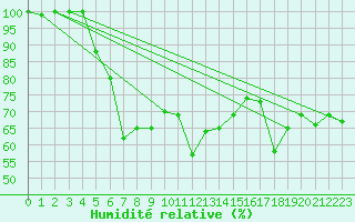 Courbe de l'humidit relative pour Kaskinen Salgrund