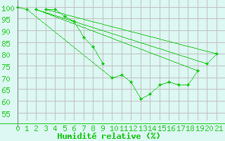 Courbe de l'humidit relative pour Westdorpe Aws