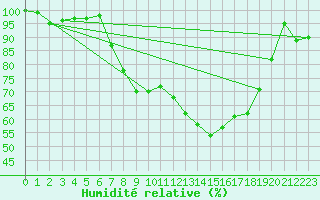 Courbe de l'humidit relative pour Beja