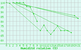 Courbe de l'humidit relative pour Monte Argentario