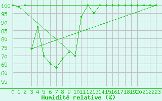 Courbe de l'humidit relative pour Vf. Omu