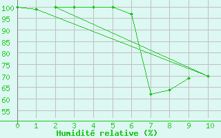 Courbe de l'humidit relative pour Raahe Lapaluoto