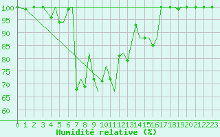 Courbe de l'humidit relative pour Sogndal / Haukasen