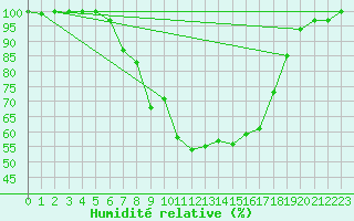 Courbe de l'humidit relative pour Horsens/Bygholm