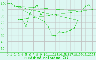 Courbe de l'humidit relative pour Piz Martegnas