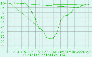 Courbe de l'humidit relative pour Cuprija