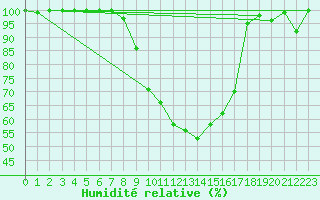 Courbe de l'humidit relative pour La Brvine (Sw)