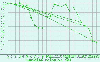 Courbe de l'humidit relative pour Les Attelas