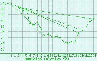 Courbe de l'humidit relative pour Kredarica