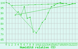 Courbe de l'humidit relative pour Meiningen