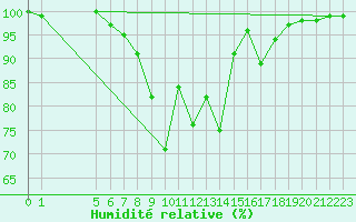 Courbe de l'humidit relative pour Fjaerland Bremuseet