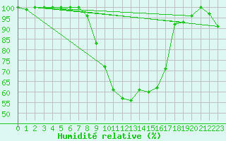 Courbe de l'humidit relative pour Delemont