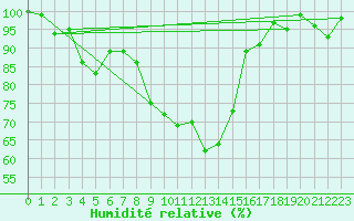 Courbe de l'humidit relative pour La Brvine (Sw)