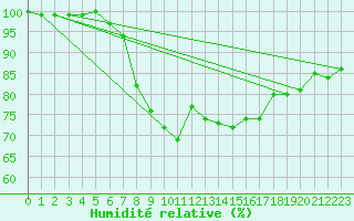 Courbe de l'humidit relative pour Wernigerode