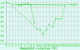 Courbe de l'humidit relative pour Herstmonceux (UK)