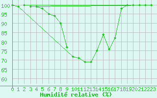 Courbe de l'humidit relative pour Ylistaro Pelma