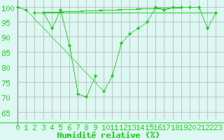 Courbe de l'humidit relative pour San Bernardino