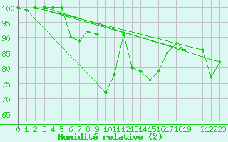 Courbe de l'humidit relative pour le bateau AMOUK03