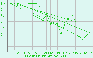 Courbe de l'humidit relative pour Penhas Douradas