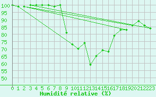 Courbe de l'humidit relative pour Virtsu