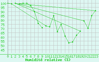 Courbe de l'humidit relative pour Warburg