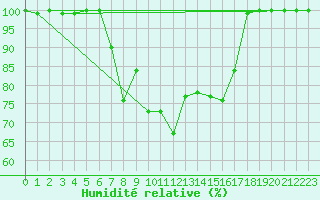 Courbe de l'humidit relative pour Neum