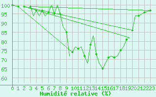 Courbe de l'humidit relative pour Guernesey (UK)