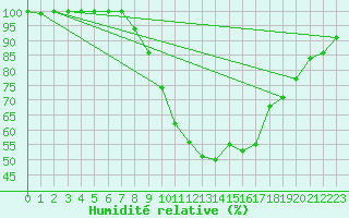 Courbe de l'humidit relative pour Weinbiet