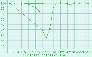 Courbe de l'humidit relative pour Villacher Alpe
