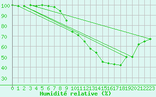 Courbe de l'humidit relative pour Grchen