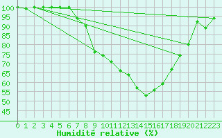 Courbe de l'humidit relative pour Leibstadt