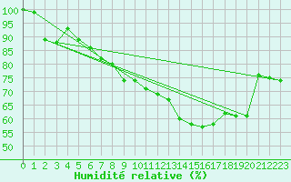 Courbe de l'humidit relative pour Wunsiedel Schonbrun