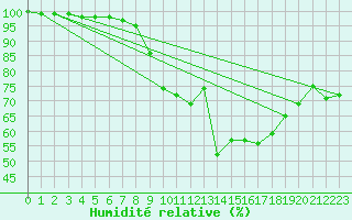 Courbe de l'humidit relative pour Zinnwald-Georgenfeld