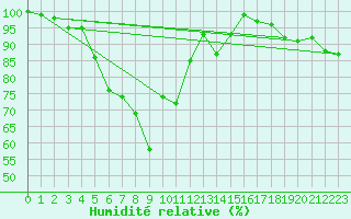 Courbe de l'humidit relative pour Napf (Sw)