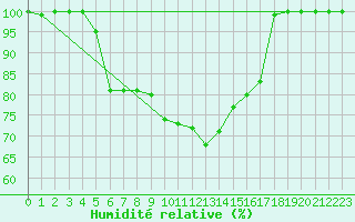 Courbe de l'humidit relative pour Tjakaape